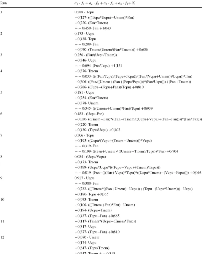 Table 1 Power models obtained by combining GE features and lasso coefficients for 20 executions  Run a x  • f t  + a 2  • f 2  + a 3  • f 3  + a A  • f 4 + K  1 0.288 • Tcpu  +0(127- (((Tcpu*Ucpu)-Umem)*Fan)  +0(220- (Fan*Tmem)  +  - 0 ( 4 5 0 - F a n + 1 