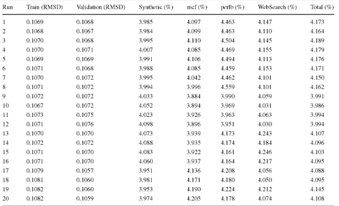 Table 2 RMSD and Average testing error percentages for 20 executions  Run  1  2  3  4  5  6  7  8  9  10  11  12  13  14  15  16  17  18  19  20  Train (RMSD) 0.1069 0.1068 0.1070 0.1070 0.1069 0.1071 0.1070 0.1071 0.1072 0.1067 0.1073 0.1071 0.1070 0.1072