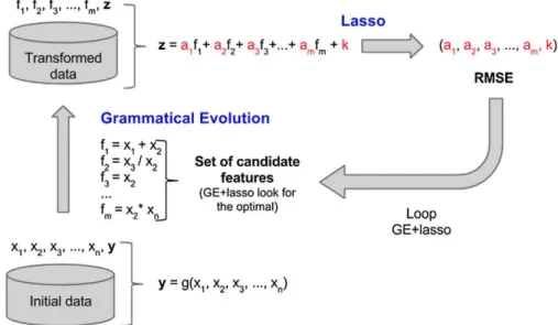 Fig. 2 Optimized modeling  using GE+lasso  methodology  W,  '-•*  n  Transformed  _ data _  4\  Lasso - z = a.f.+ a,f,+ a,f,+...+  a f  + k 