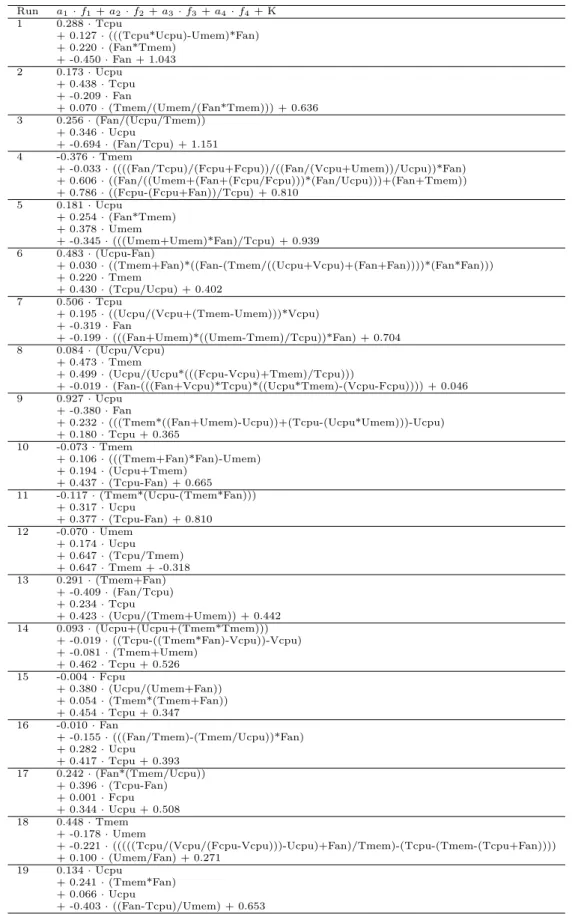 Table 1 Power models obtained by combining GE features and lasso coefficients for 20 executions Run a 1 · f 1 + a 2 · f 2 + a 3 · f 3 + a 4 · f 4 + K 1 0.288 · Tcpu + 0.127 · (((Tcpu*Ucpu)-Umem)*Fan) + 0.220 · (Fan*Tmem) + -0.450 · Fan + 1.043 2 0.173 · Uc