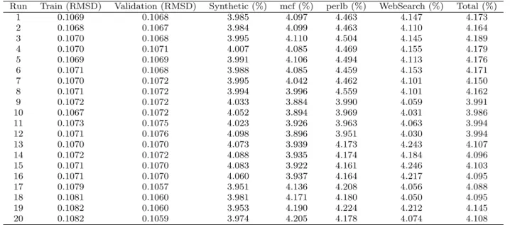 Table 2 RMSD and Average testing error percentages for 20 executions