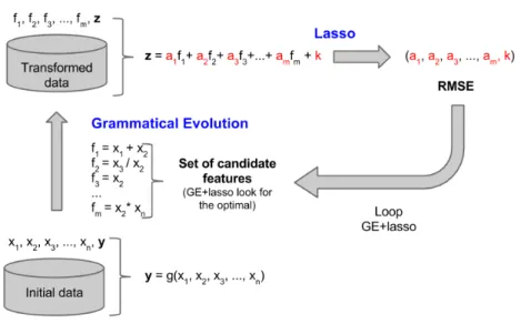 Fig. 2 Optimized modeling using GE+lasso methodology.