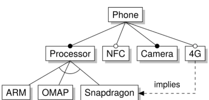 Figure 1.2: Feature model of a model phone product line { Phone, Processor, ARM, Camera },