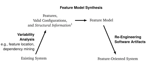 Figure 1.5: Abstract steps in a feature-oriented re-engineering of a software system