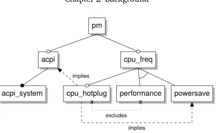 Figure 2.1: Power management feature model [ SLB + 11 ]