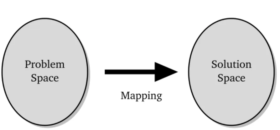 Figure 2.7: The problem space, mapping and solution space in SPLs (adapted from [ Cza04 ])