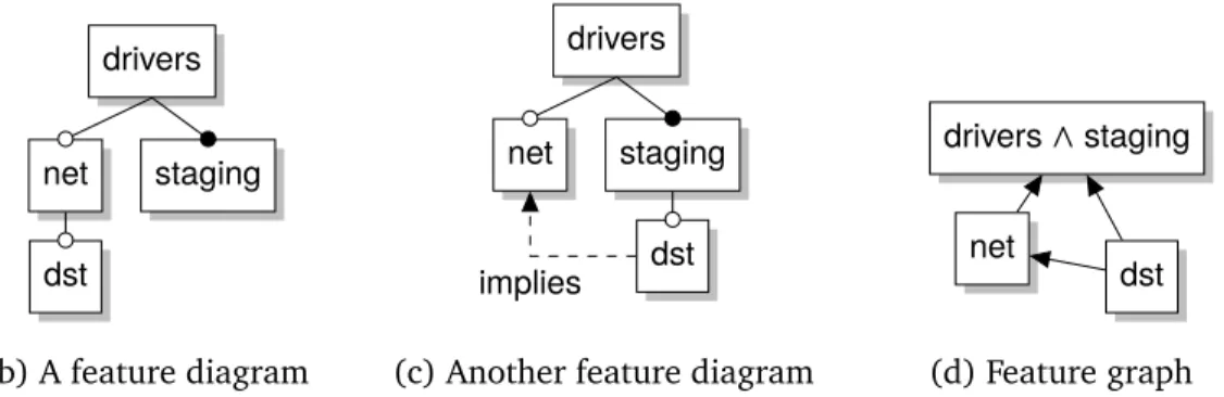 Figure 3.2: Different feature diagrams, and a feature graph, with the same configuration semantics describing the same set of configurations