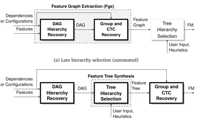 Figure 3.3: Abstract workflows for feature model synthesis