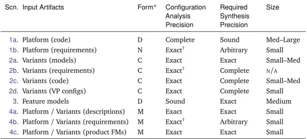 Table 3.2: Scenario summary