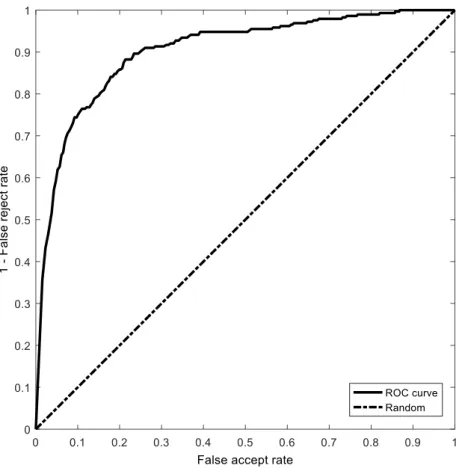 Figure 1. Example of ROC curve. 