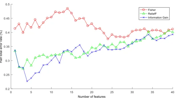 Figure 8. Half total error rate of adaptive scenario. 