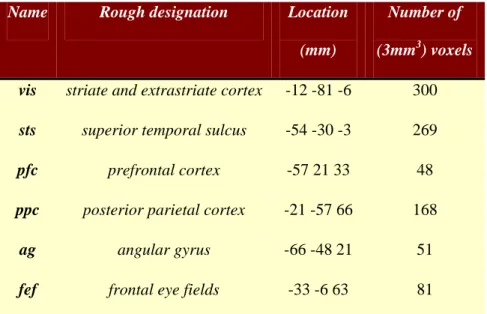 Table 1: Regions selected for DCM analysis on the basis of an (Omnibus) SPM of the F- F-statistic testing for evoked responses