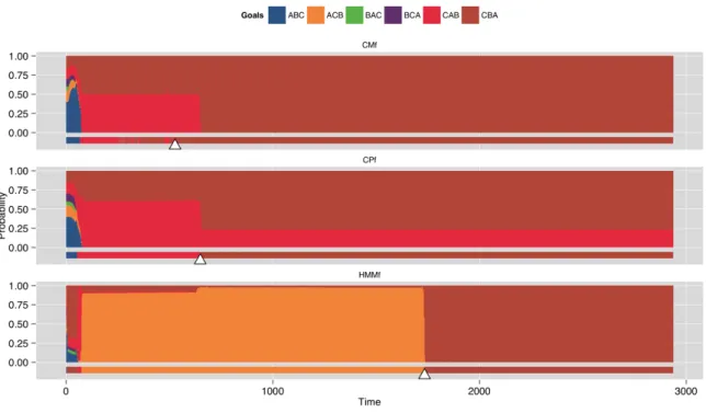 Figure 6.7.: The goal PDF for M17 of the HMM baseline classifier and τ c -based CCBM classifiers