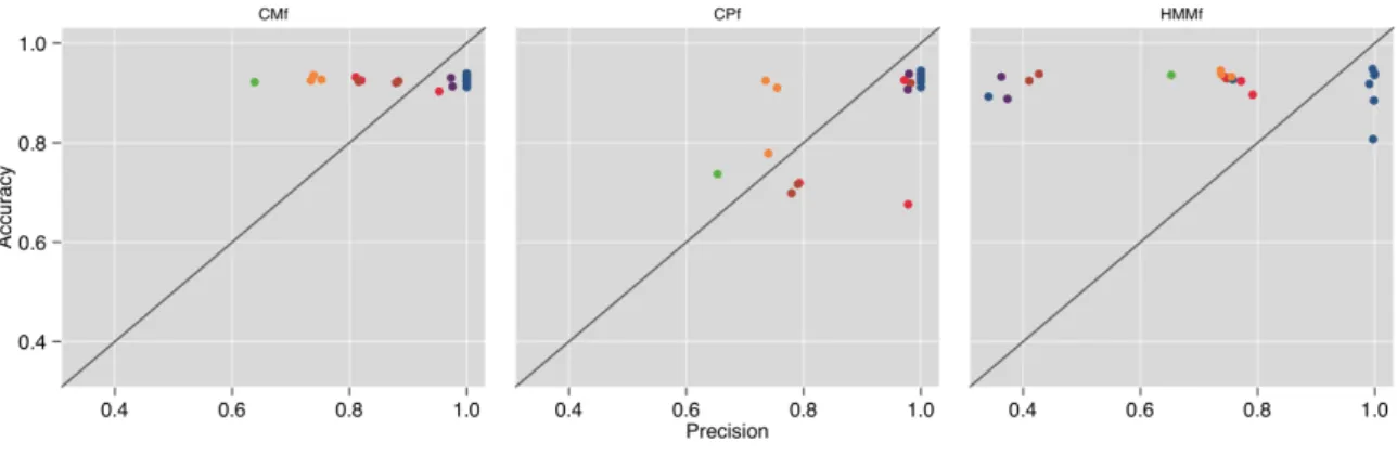 Figure 6.8.: Relationship of activity recognition and goal recognition of CCBM and base- base-line classifiers
