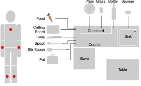 Figure 6.9.: The physical trial setup of the kitchen experiment. Left: Instrumentation of the participants