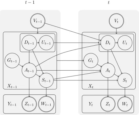 Figure 3.1.: Graphical model used in CCBM. Nodes with single outline denote hidden ran- ran-dom variables, whereas nodes with double outline denote observable ranran-dom variables.