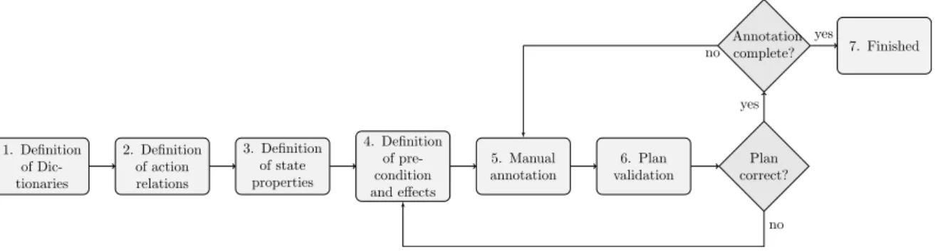 Figure 4.1.: The proposed workflow for semantic annotations of human behaviour.