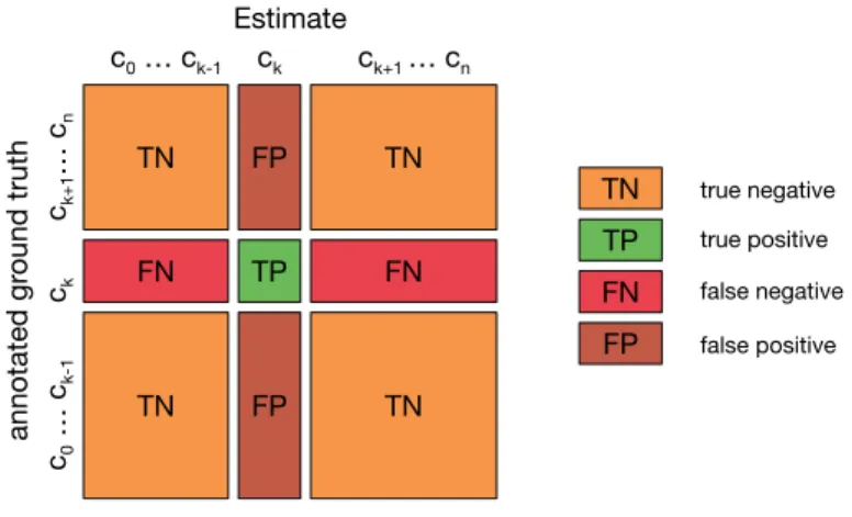 Figure 5.1.: Confusion matrix for multi-class classification. The confusion matrix of a classi- classi-fication with n classes