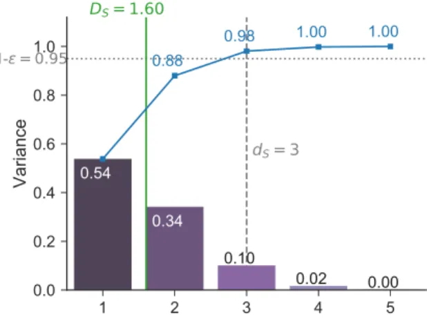 Figure 8. Sobol “G” function: dimension distribution (truncated after order 5), mean dimension D S , and effective dimension in the superposition sense d S for \epsilon  = 0.05.