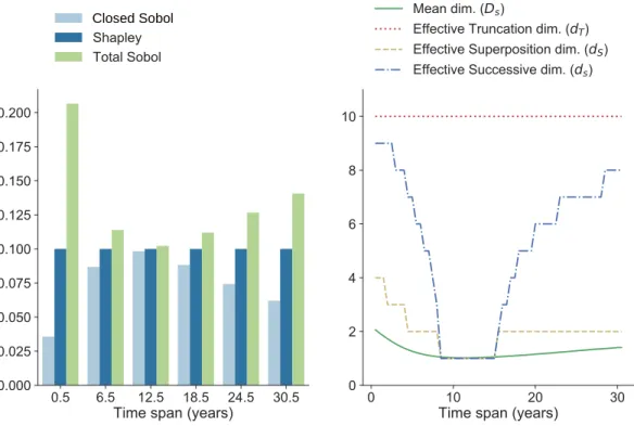Figure 10. Decay chain: all metrics as a function of the time span. In the left plot, each index is averaged across all variables