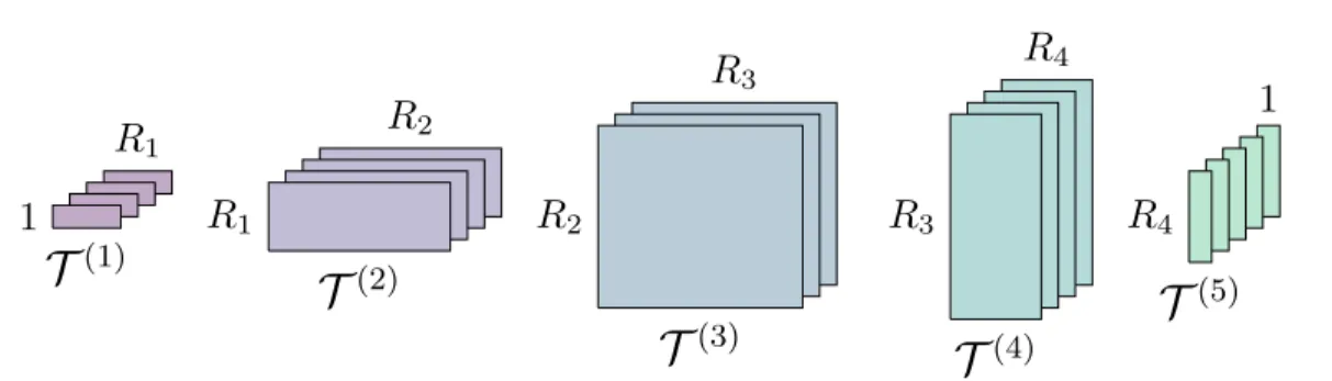 Figure 2. A 5D tensor train approximating a tensor of spatial sizes 4×4×3×4×5. Graphically, these sizes are the number of core slices (matrices) along the depth dimension, while the TT ranks (1, R 1 , R 2 , R 3 , R 4 , 1) are distributed horizontally and v