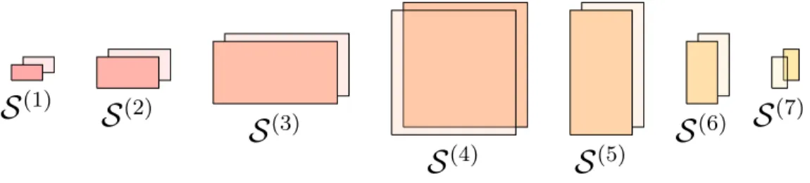 Figure 3. A 7-variable model yields a Sobol TT S of size 2 7 [3]. As an example, multiplying the 7 highlighted slices yields the element S[0, 0, 0, 1, 0, 0, 1] = S 4,7 ≈ S 4,7 .