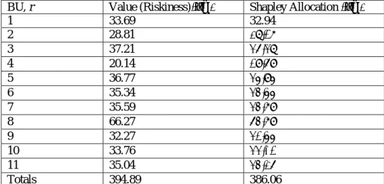 Table 3: Business Unit values 