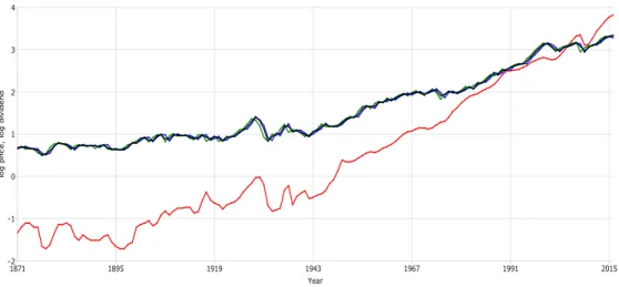 Figure 1. Logarithms of dividends and sampled stock prices, 1871–2016.
