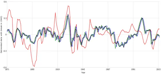 Figure 6. Detrended logarithms of dividends and sampled stock prices, 1871–2016, break in 1942.