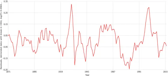 Figure 7. Residuals from cointegrating regression using detrended data, 1871–2016, break in 1942.
