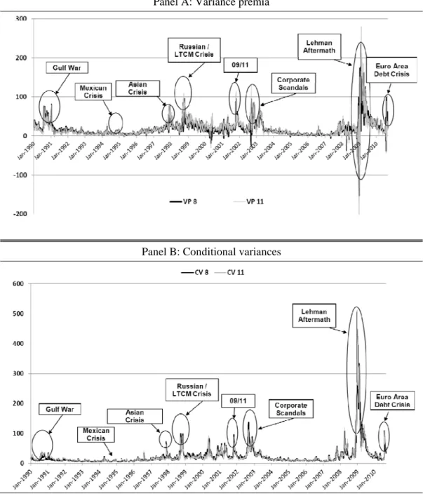 Figure 1: Variance premium and conditional variance  Panel A: Variance premia 