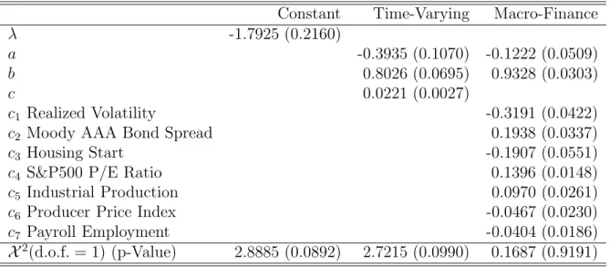 Table 5: Estimation of Volatility Risk Premium