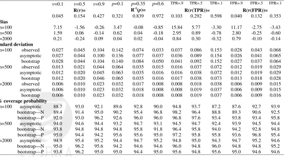 Table  1: Results of simulations to evaluate the application of inference based on asymptotic distribution theory and bootstrap resampling to finite  sample  studies
