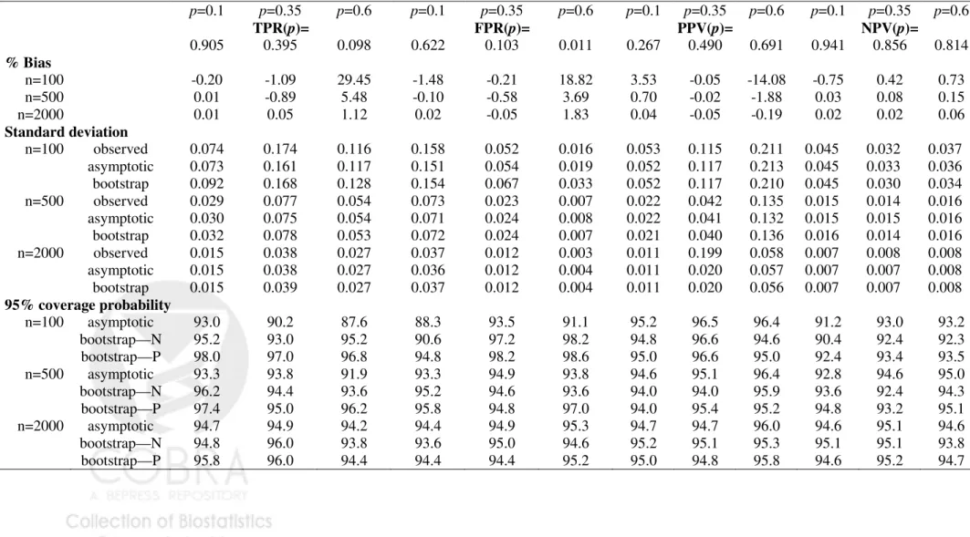 Table 2: Results of simulations to evaluate the application of inference based on asymptotic distribution theory and bootstrap resampling to finite  sample studies