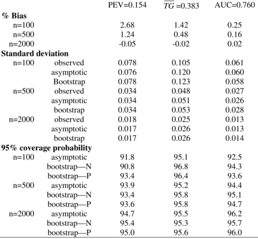 Table  3:  Results  of  simulations  to  evaluate  the  application  of  inference  based  on  asymptotic  distribution  theory  and  bootstrap  resampling  to  finite  sample  studies