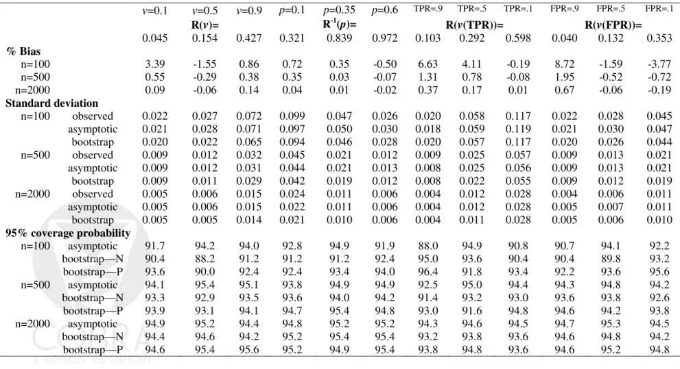 Table  4:  Results  of  simulations  to  evaluate  the  application  of  inference  based  on  asymptotic  distribution  theory  and  bootstrap  resampling to finite sample studies