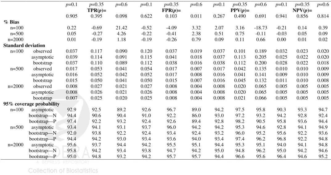 Table  5:  Results  of  simulations  to  evaluate  the  application  of  inference  based  on  asymptotic  distribution  theory  and  bootstrap  resampling to finite sample studies