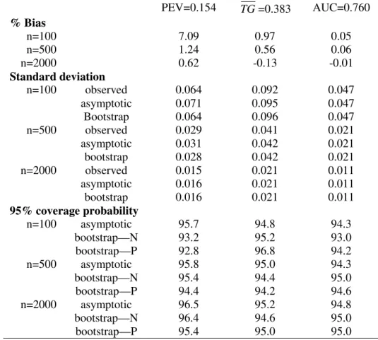 Table  6:  Results  of  simulations  to  evaluate  the  application  of  inference  based  on  asymptotic  distribution theory to finite sample studies