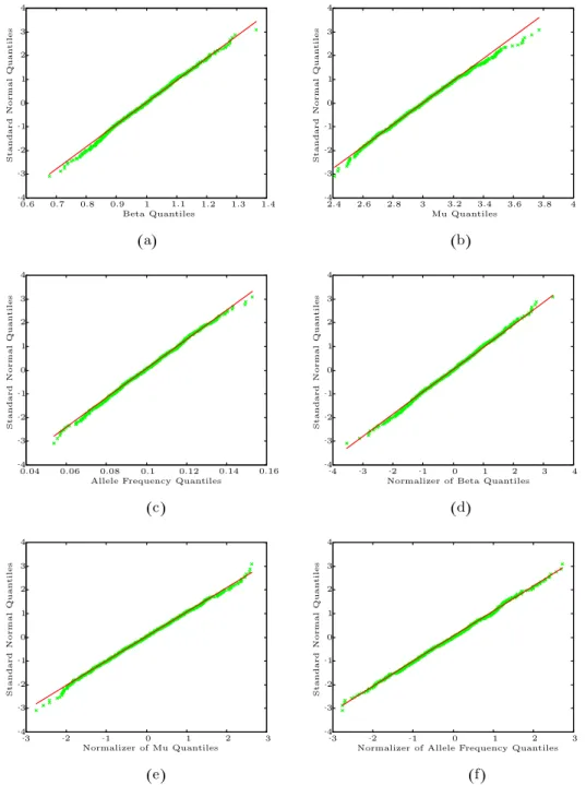 Figure 1. Q-Q plots for the study in Scen-14. (a) Q-Q plot of ˆ β vs. standard normal
