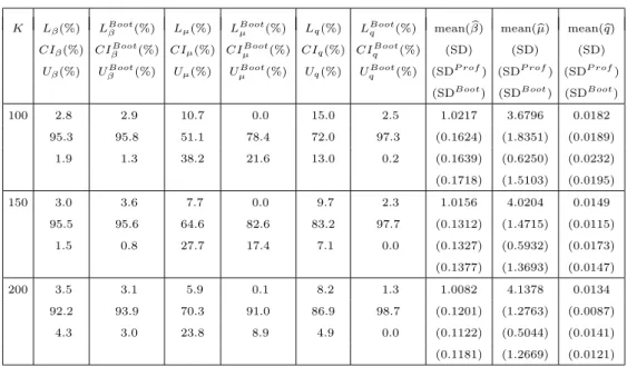 Table 2. Comparison of normal approximation and the bootstrap methods for m = 3, β 0 = 1, µ 0 = 4.6052, q 0 = 0.01.