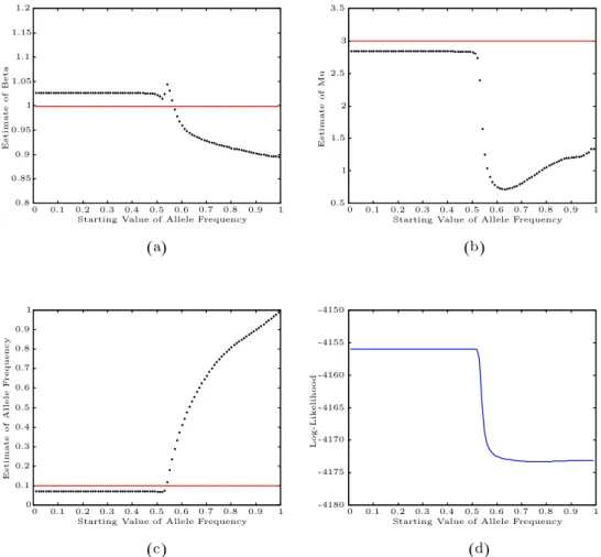 Figure 2. Starting value study in Scen-8. Dotted lines are the estimates;