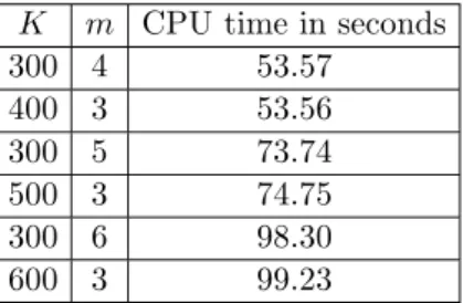Table 3. Computing time needed for sibship data when β 0 = 1, µ 0 = 3, q 0 = 0.1, and Λ 0 (t) = log(100/(100 − t))