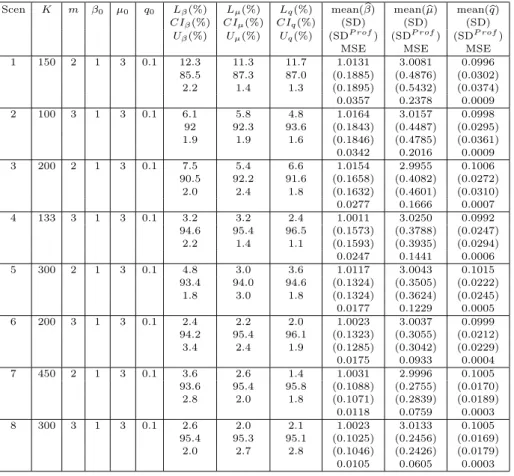 Figure 1 presents the Q-Q plots for the experiment in Scen-14. Figure 1 strongly suggests an asymptotic normality theory for family with varying sizes, which was not discussed in Chang et al