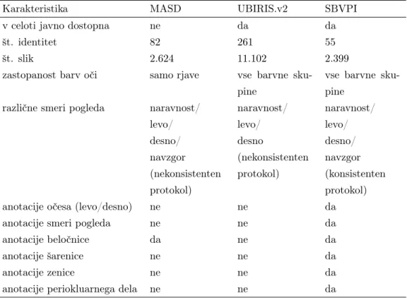 Tabela 4.2: Primerjava zbirk MASD, UBIRIS.v2 in SBVPI.