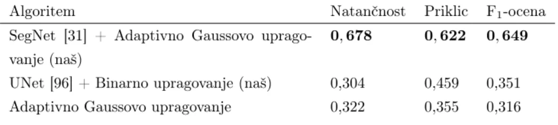 Tabela 5.3: Primerjava tehnik za segmentacijo vaskularnih struktur. Predstavljeni so rezultati, ki jih dosežeta modela SegNet in UNet ter metoda adaptivnega upragovanja.