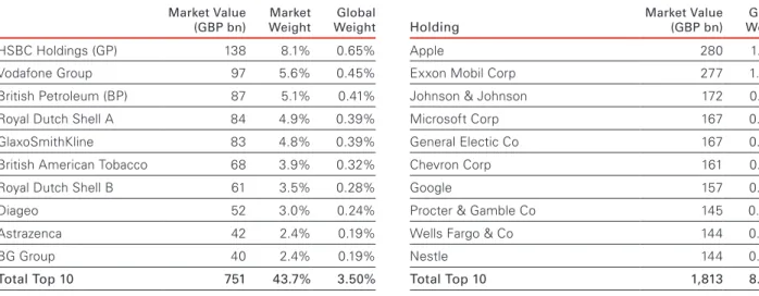 Figure 3. The UK equity market is concentrated relative to the global equity market 3a: Top 10 holdings in the UK equity market