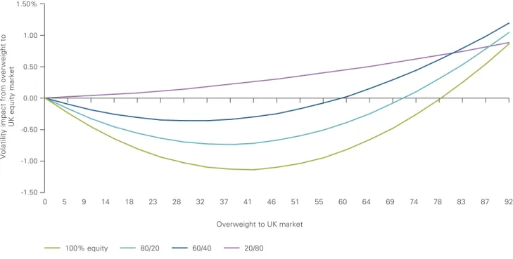 Figure 5: An overweight to UK equities has its trade-offs 