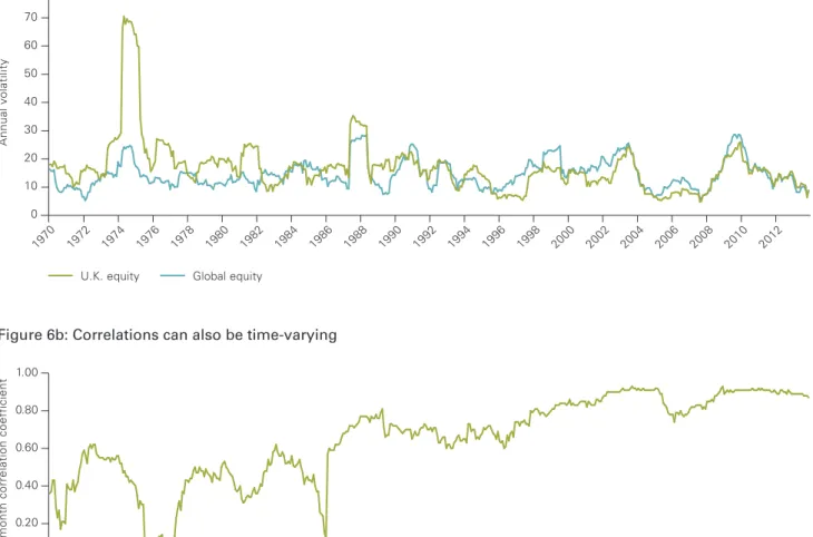 Figure 6a: Volatility of UK equity relative to global market has been time-varying