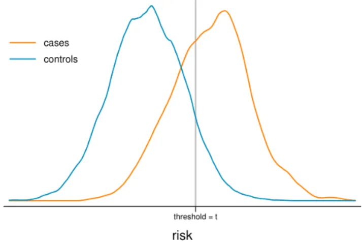 Fig. 3 Case and Control risk distributions on the logit scale.