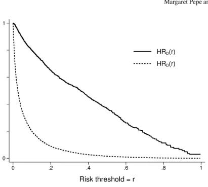 Fig. 4 Case and control distributions of risk shown with 1 − cd f functions, HR C (t) = P(risk(X) >